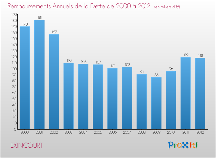 Evolution de l'annuité de la dette pour la commune de EXINCOURT de 2000 à 2012 Annuités de la dette pour EXINCOURT de 2000 à 2012