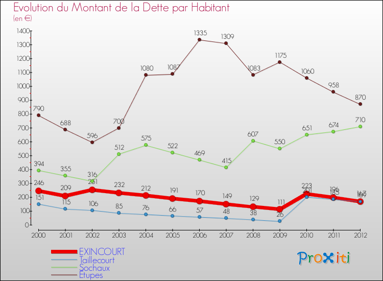 Evolution de la dette par habitant pour la commune de EXINCOURT et les communes proches de 2000 à 2012 Comparaison de la dette par habitant pour EXINCOURT et les communes voisines de 2000 à 2012