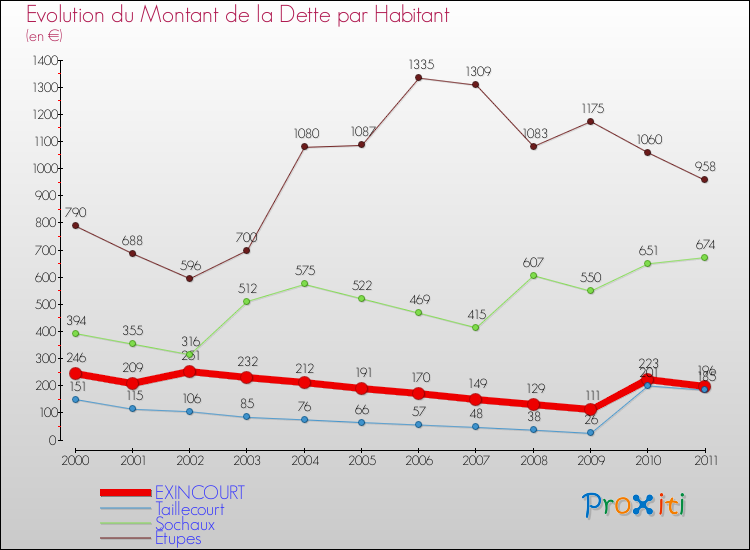 Evolution de la dette par habitant pour la commune de EXINCOURT et les communes proches Comparaison de la dette par habitant pour EXINCOURT et les communes voisines