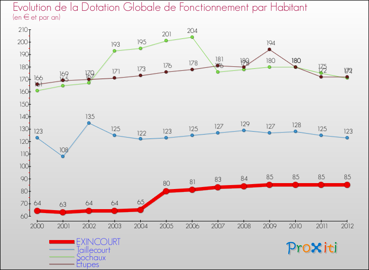 Evolution et montant de la dotation globale de fonctionnement par Habitant pour EXINCOURT et les communes proches Comparaison des dotations globales de fonctionnement par habitant pour EXINCOURT et les communes voisines
