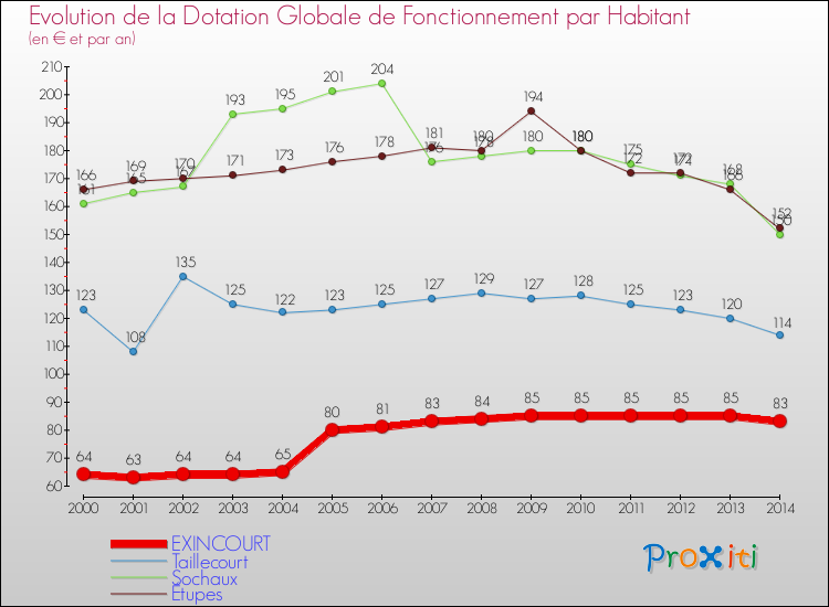 Evolution et montant de la dotation globale de fonctionnement par Habitant pour EXINCOURT et les communes proches de 2000 à 2014. Comparaison des dotations globales de fonctionnement par habitant pour EXINCOURT et les communes voisines de 2000 à 2014.