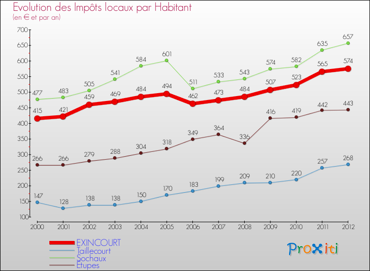 Evolution et montant des impôts locaux par Habitant pour EXINCOURT et les communes proches Comparaison des impôts locaux par habitant pour EXINCOURT et les communes voisines