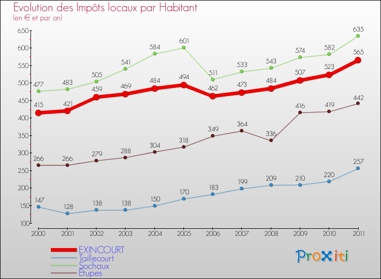 Evolution et montant des impôts locaux par Habitant pour EXINCOURT et les communes proches Comparaison des impôts locaux par habitant pour EXINCOURT et les communes voisines