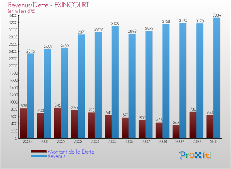 Evolution comparée de la dette et des revenus pour la commune de EXINCOURT de 2000 à 2011 Comparaison de la dette et des revenus pour EXINCOURT de 2000 à 2011