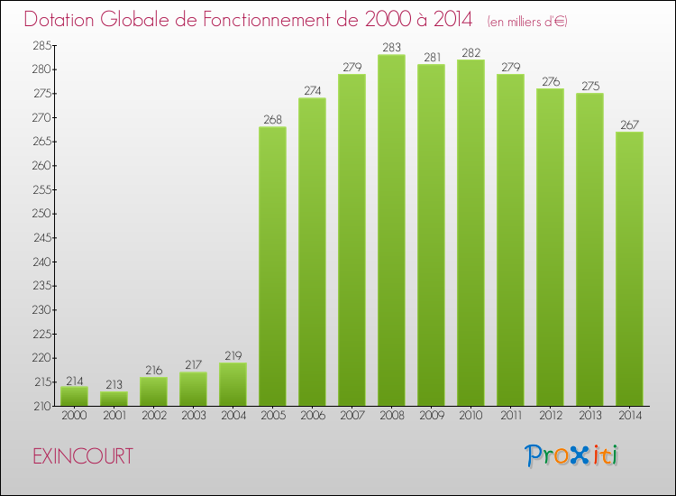 Evolution du montant de la Dotation Globale de Fonctionnement pour la commune de EXINCOURT de 2000 à 2014 Evolution du montant de la Dotation Globale de Fonctionnement pour EXINCOURT de 2000 à 2014