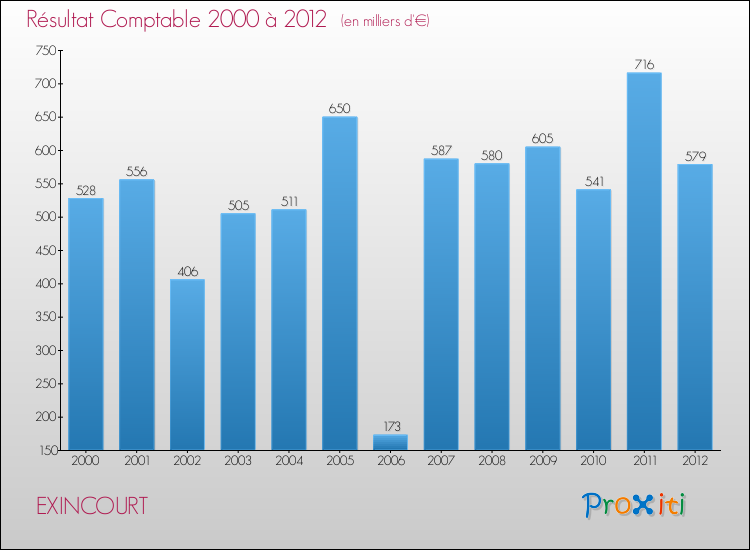 Evolution du résultat comptable pour la commune de EXINCOURT de 2000 à 2012 Evolution du résultat comptable pour EXINCOURT de 2000 à 2012