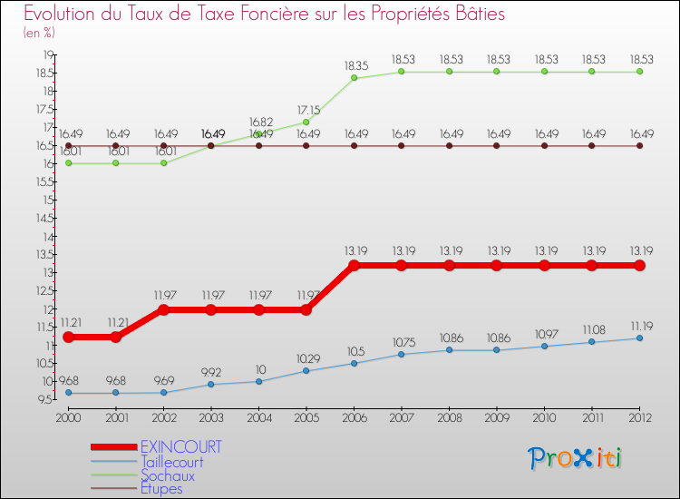Evolution du taux de la taxe foncière sur le bati pour EXINCOURT et les communes proches de 2000 à 2012 Comparaison des taux de taxe foncière sur le bati pour EXINCOURT et les communes voisines de 2000 à 2012