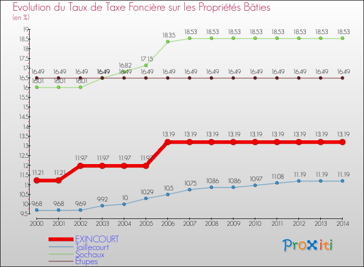 Evolution du taux de la taxe foncière sur le bati pour EXINCOURT et les communes proches de 2000 à 2014 Comparaison des taux de taxe foncière sur le bati pour EXINCOURT et les communes voisines de 2000 à 2014