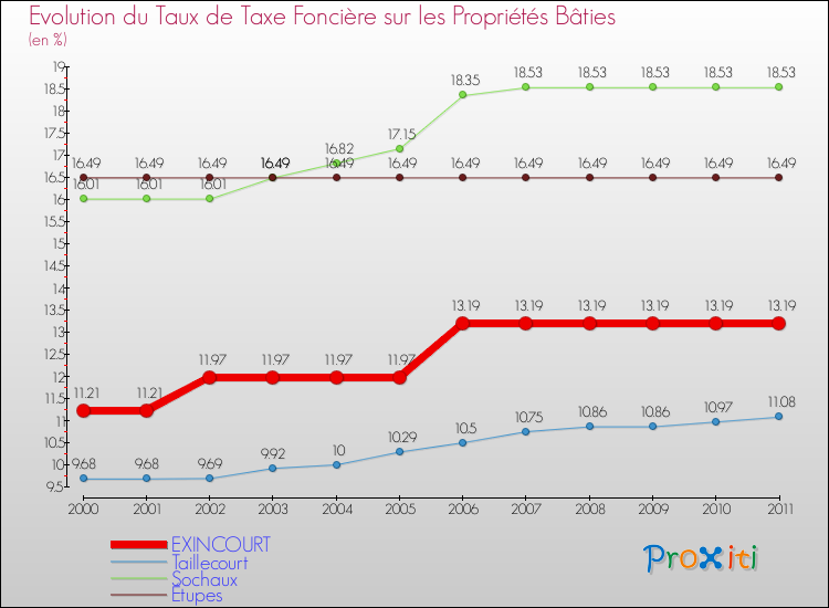 Evolution du taux de la taxe foncière sur le bati pour EXINCOURT et les communes proches Comparaison des taux de taxe foncière sur le bati pour EXINCOURT et les communes voisines