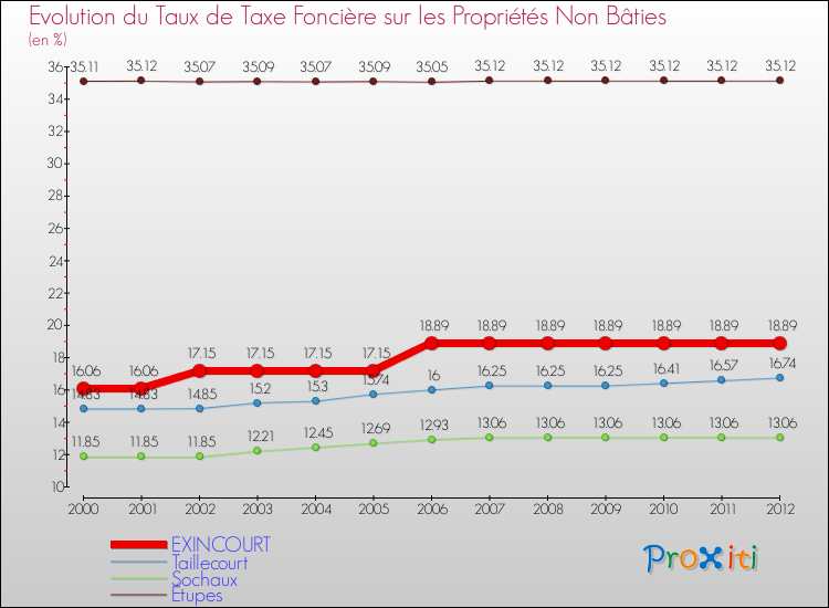 Evolution du taux de la taxe foncière sur les immeubles et terrains non batis pour EXINCOURT et les communes proches de 2000 à 2012 Comparaison des taux de la taxe foncière sur les immeubles et terrains non batis pour EXINCOURT et les communes voisines de 2000 à 2012