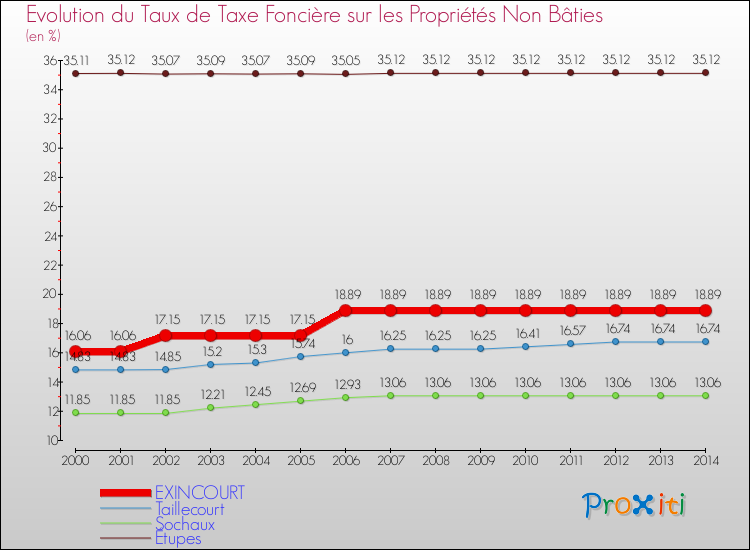 Evolution du taux de la taxe foncière sur les immeubles et terrains non batis pour EXINCOURT et les communes proches de 2000 à 2014 Comparaison des taux de la taxe foncière sur les immeubles et terrains non batis pour EXINCOURT et les communes voisines de 2000 à 2014