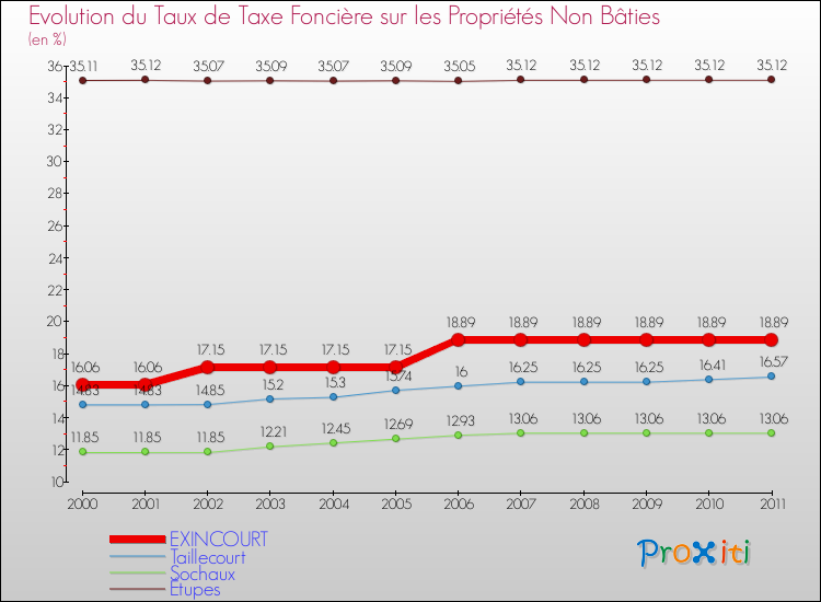 Evolution du taux de la taxe foncière sur les immeubles et terrains non batis pour EXINCOURT et les communes proches Comparaison des taux de la taxe foncière sur les immeubles et terrains non batis pour EXINCOURT et les communes voisines