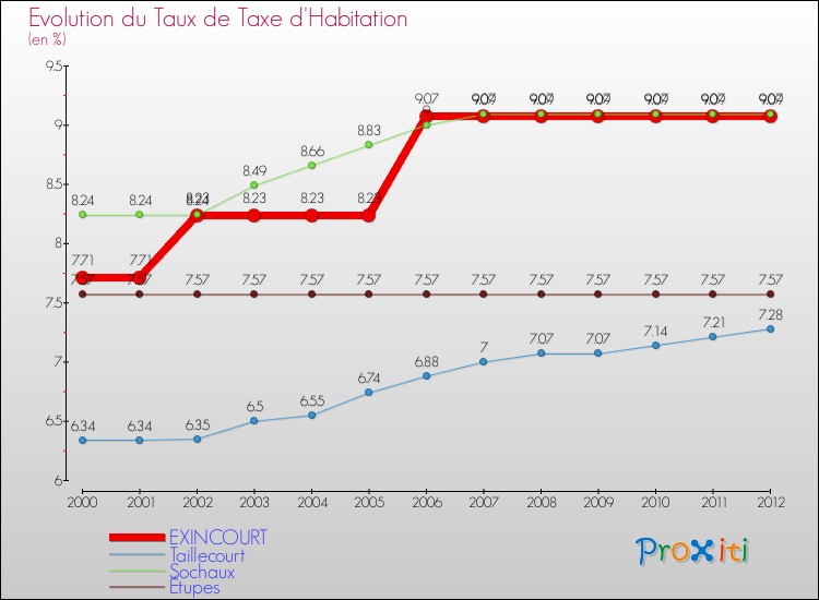 Evolution du taux de la taxe d'habitation pour EXINCOURT et les communes proches Comparaison des taux de la taxe d'habitation pour EXINCOURT et les communes voisines