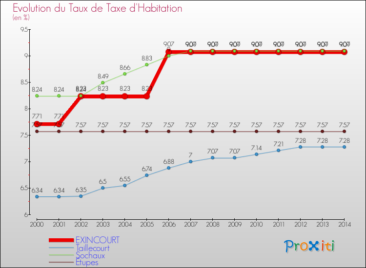 Evolution du taux de la taxe d'habitation pour EXINCOURT et les communes proches de 2000 à 2014 Comparaison des taux de la taxe d'habitation pour EXINCOURT et les communes voisines de 2000 à 2014