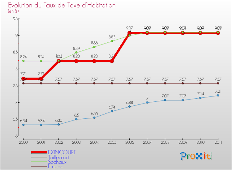Evolution du taux de la taxe d'habitation pour EXINCOURT et les communes proches Comparaison des taux de la taxe d'habitation pour EXINCOURT et les communes voisines