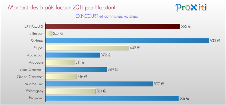 Montant des impôts locaux par Habitant pour EXINCOURT et les communes proches Comparaison des impôts locaux par habitant pour EXINCOURT et les communes voisines
