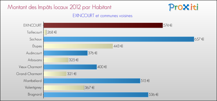 Montant des impôts locaux par Habitant pour EXINCOURT et les communes proches Comparaison des impôts locaux par habitant pour EXINCOURT et les communes voisines