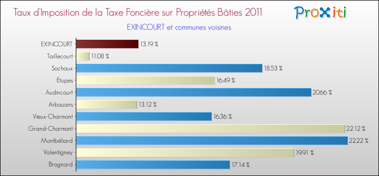 Taux d'imposition de la taxe foncière sur le bati 2011 pour EXINCOURT et les communes proches Comparaison des taux d'imposition de la taxe foncière sur le bati 2011 pour EXINCOURT et les communes voisines