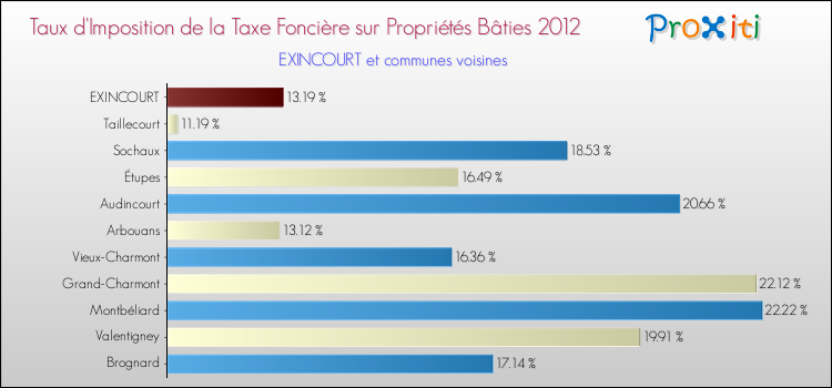 Taux d'imposition de la taxe foncière sur le bati 2012 pour EXINCOURT et les communes proches Comparaison des taux d'imposition de la taxe foncière sur le bati 2012 pour EXINCOURT et les communes voisines