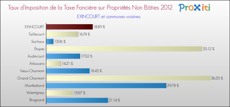 Taux d'imposition de la taxe foncière sur les immeubles et terrains non batis 2012 pour EXINCOURT et les communes proches Comparaison des taux d'imposition de la taxe foncière sur les immeubles et terrains non batis 2012 pour EXINCOURT et les communes voisines
