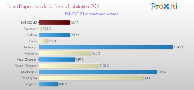 Taux d'imposition de la taxe d'habitation 2011 pour EXINCOURT et les communes proches Comparaison des taux d'imposition de la taxe d'habitation 2011 pour EXINCOURT et les communes voisines