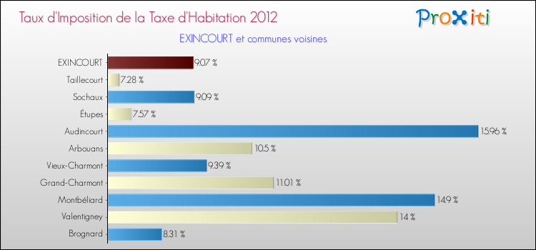 Taux d'imposition de la taxe d'habitation 2012 pour EXINCOURT et les communes proches Comparaison des taux d'imposition de la taxe d'habitation 2012 pour EXINCOURT et les communes voisines