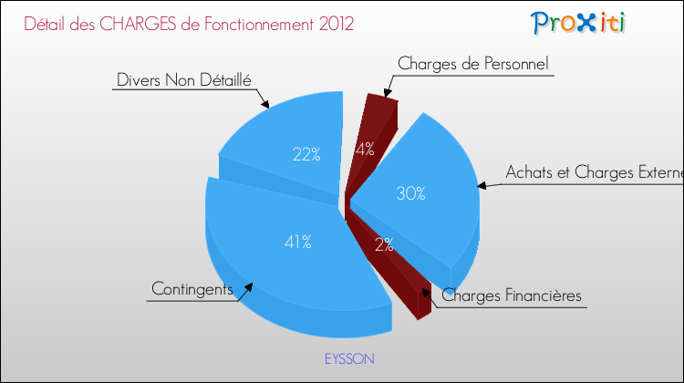 Décomposition des Charges de Fonctionnement 2012 de la commune de EYSSON Charges de Fonctionnement 2012 pour la commune de EYSSON