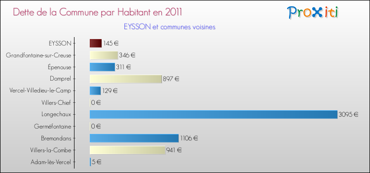 Dette par habitant de la commune en 2011 pour EYSSON et les communes proches Comparaison de la dette par habitant de la commune en 2011 pour EYSSON et les communes voisines