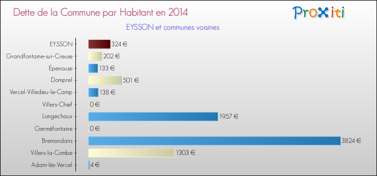 Dette par habitant de la commune en 2014 pour EYSSON et les communes proches Comparaison de la dette par habitant de la commune en 2014 pour EYSSON et les communes voisines