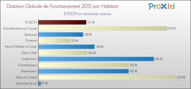 Montant des dotations globales de fonctionnement DGF par Habitant pour EYSSON et les communes proches Comparaison des des dotations globales de fonctionnement DGF par habitant pour EYSSON et les communes voisines