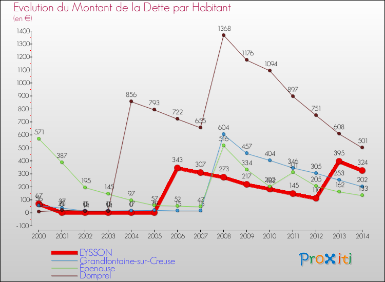 Evolution de la dette par habitant pour la commune de EYSSON et les communes proches de 2000 à 2014 Comparaison de la dette par habitant pour EYSSON et les communes voisines de 2000 à 2014