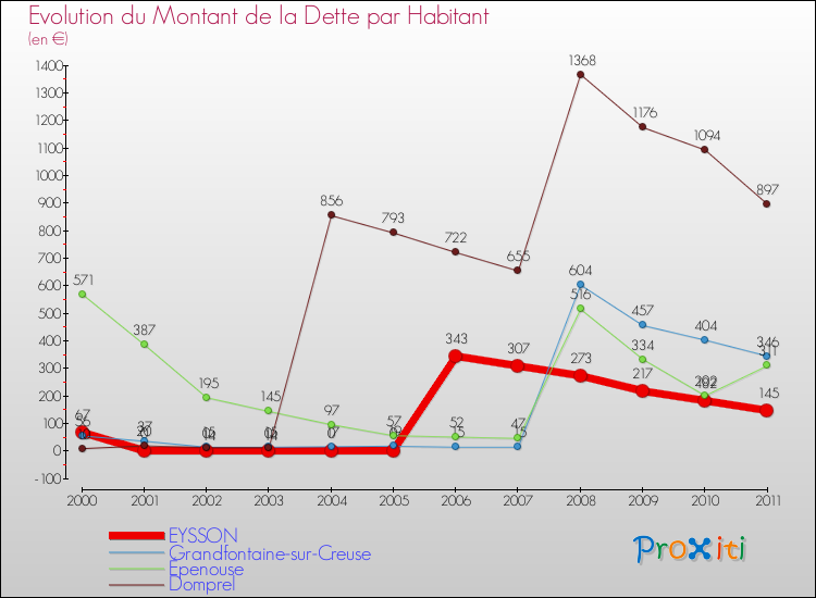 Evolution de la dette par habitant pour la commune de EYSSON et les communes proches Comparaison de la dette par habitant pour EYSSON et les communes voisines
