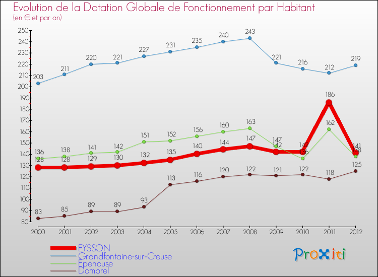 Evolution et montant de la dotation globale de fonctionnement par Habitant pour EYSSON et les communes proches Comparaison des dotations globales de fonctionnement par habitant pour EYSSON et les communes voisines