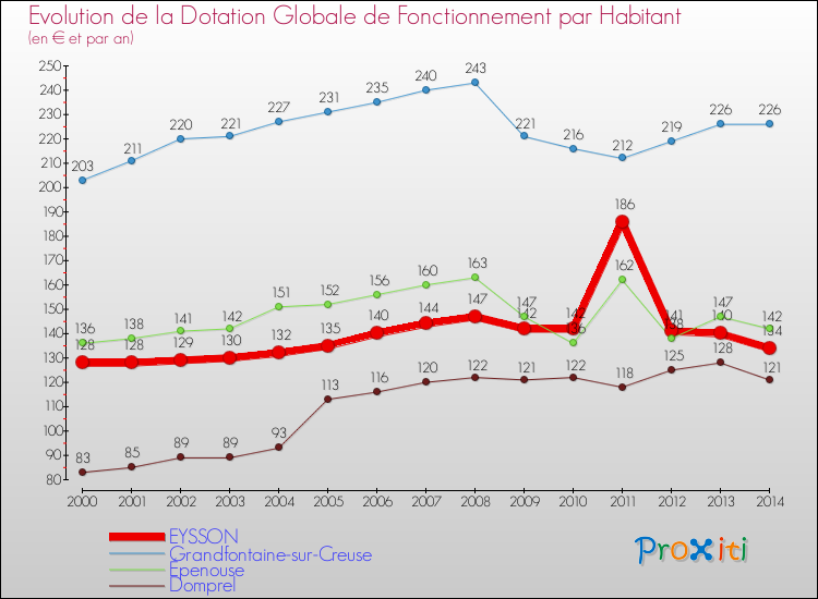 Evolution et montant de la dotation globale de fonctionnement par Habitant pour EYSSON et les communes proches de 2000 à 2014. Comparaison des dotations globales de fonctionnement par habitant pour EYSSON et les communes voisines de 2000 à 2014.