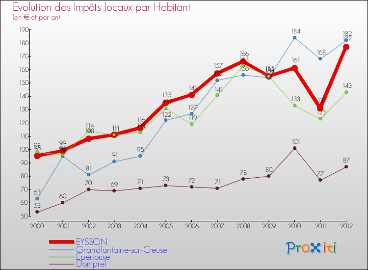 Evolution et montant des impôts locaux par Habitant pour EYSSON et les communes proches Comparaison des impôts locaux par habitant pour EYSSON et les communes voisines