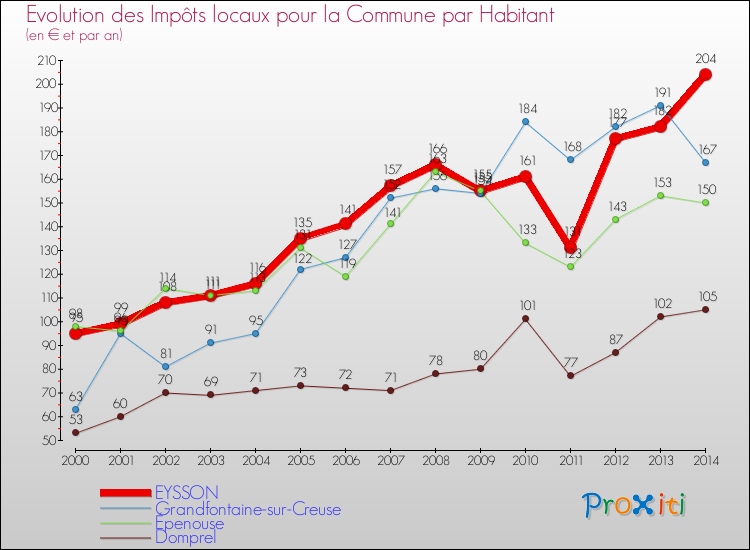 Evolution et montant des impôts locaux par Habitant pour EYSSON et les communes proches de 2000 à 2014 Comparaison des impôts locaux par habitant pour EYSSON et les communes voisines de 2000 à 2014