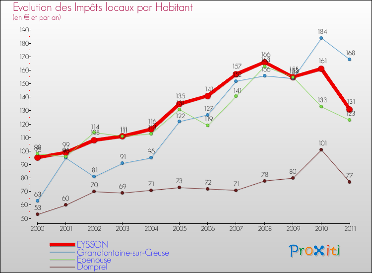 Evolution et montant des impôts locaux par Habitant pour EYSSON et les communes proches Comparaison des impôts locaux par habitant pour EYSSON et les communes voisines