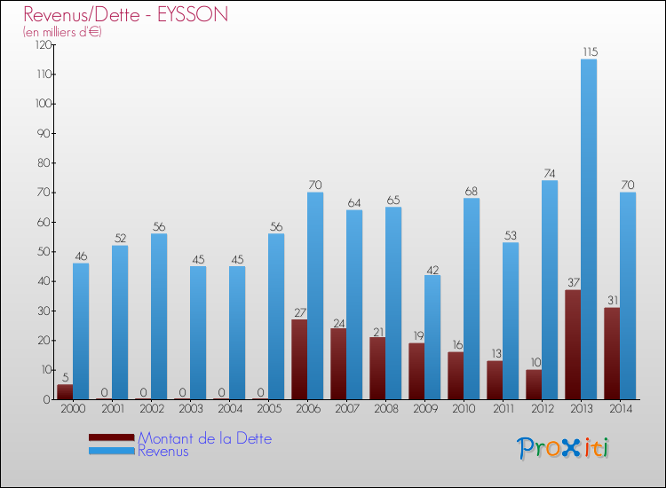 Evolution comparée de la dette et des revenus pour la commune de EYSSON de 2000 à 2014 Comparaison de la dette et des revenus pour EYSSON de 2000 à 2014