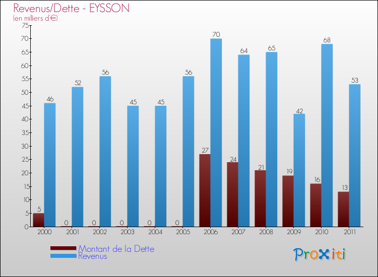 Evolution comparée de la dette et des revenus pour la commune de EYSSON de 2000 à 2011 Comparaison de la dette et des revenus pour EYSSON de 2000 à 2011