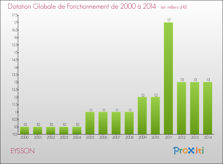 Evolution du montant de la Dotation Globale de Fonctionnement pour la commune de EYSSON de 2000 à 2014 Evolution du montant de la Dotation Globale de Fonctionnement pour EYSSON de 2000 à 2014