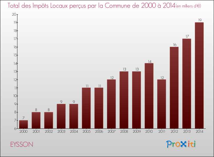 Evolution des Impôts Locaux pour la commune de EYSSON de 2000 à 2014 Evolution des Impôts Locaux pour EYSSON de 2000 à 2014