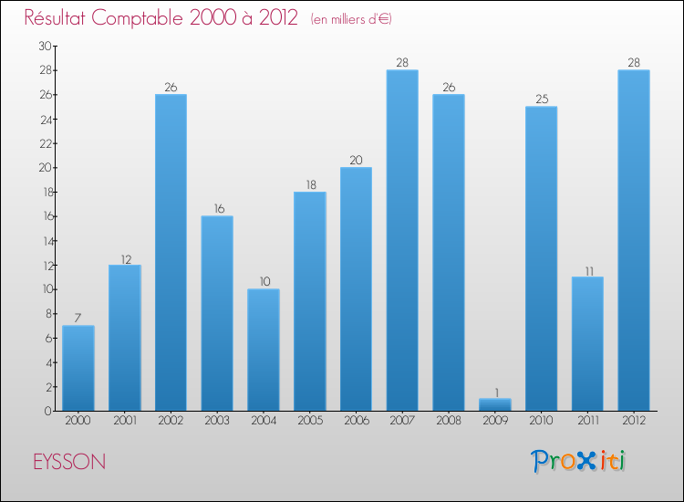 Evolution du résultat comptable pour la commune de EYSSON de 2000 à 2012 Evolution du résultat comptable pour EYSSON de 2000 à 2012
