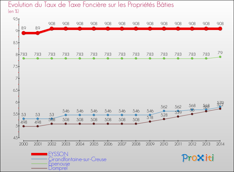 Evolution du taux de la taxe foncière sur le bati pour EYSSON et les communes proches de 2000 à 2014 Comparaison des taux de taxe foncière sur le bati pour EYSSON et les communes voisines de 2000 à 2014