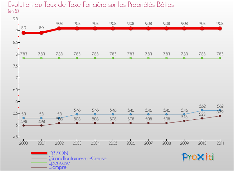 Evolution du taux de la taxe foncière sur le bati pour EYSSON et les communes proches Comparaison des taux de taxe foncière sur le bati pour EYSSON et les communes voisines