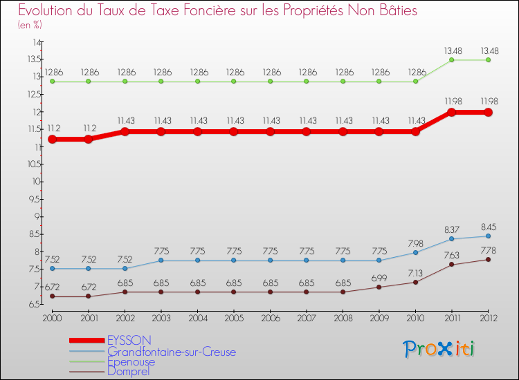 Evolution du taux de la taxe foncière sur les immeubles et terrains non batis pour EYSSON et les communes proches de 2000 à 2012 Comparaison des taux de la taxe foncière sur les immeubles et terrains non batis pour EYSSON et les communes voisines de 2000 à 2012