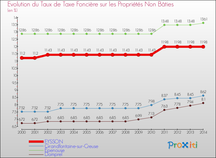 Evolution du taux de la taxe foncière sur les immeubles et terrains non batis pour EYSSON et les communes proches de 2000 à 2014 Comparaison des taux de la taxe foncière sur les immeubles et terrains non batis pour EYSSON et les communes voisines de 2000 à 2014