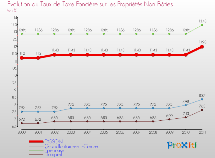 Evolution du taux de la taxe foncière sur les immeubles et terrains non batis pour EYSSON et les communes proches Comparaison des taux de la taxe foncière sur les immeubles et terrains non batis pour EYSSON et les communes voisines