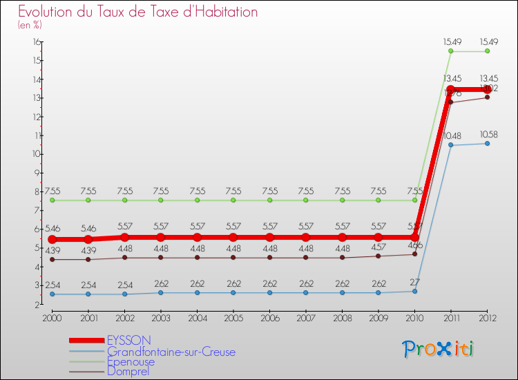 Evolution du taux de la taxe d'habitation pour EYSSON et les communes proches Comparaison des taux de la taxe d'habitation pour EYSSON et les communes voisines
