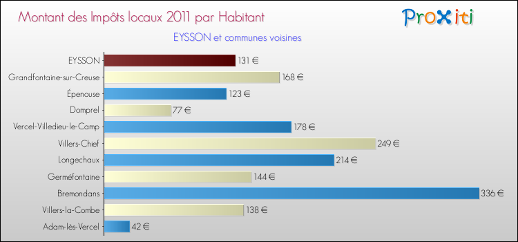 Montant des impôts locaux par Habitant pour EYSSON et les communes proches Comparaison des impôts locaux par habitant pour EYSSON et les communes voisines
