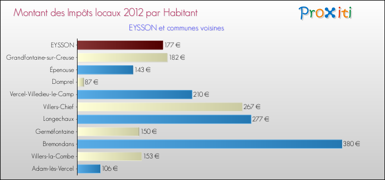 Montant des impôts locaux par Habitant pour EYSSON et les communes proches Comparaison des impôts locaux par habitant pour EYSSON et les communes voisines